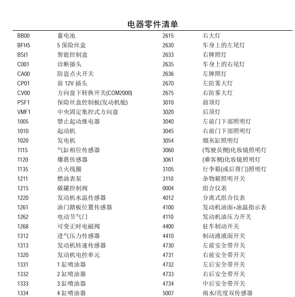 2013年雪铁龙世嘉原件代码表