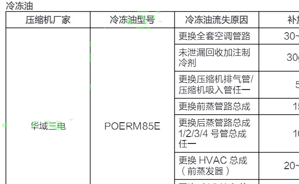 2024年赛力斯汽车问界M7压缩机冷煤加注量