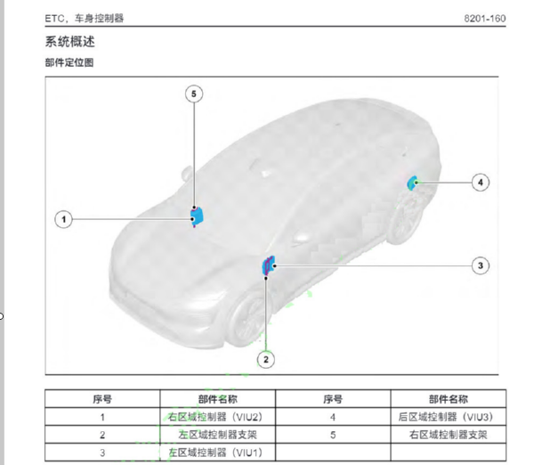 2024年智界R7车身控制器和保险丝盒位置资料