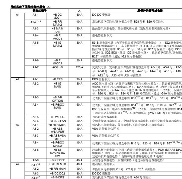 2021年本田冠道保险丝说明