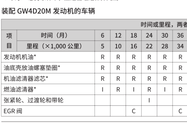 2021年长城炮保养表资料