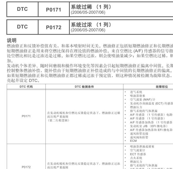 2009年丰田凯美瑞P0172故障码资料