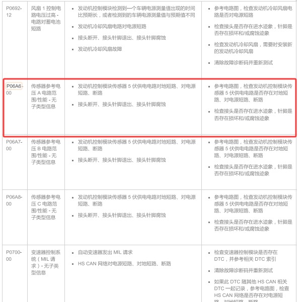 2015年路虎发现 P06A6故障码资料