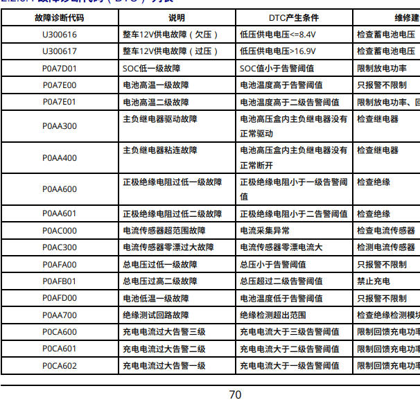 2023年吉利星享F1E新能源系统故障码资料
