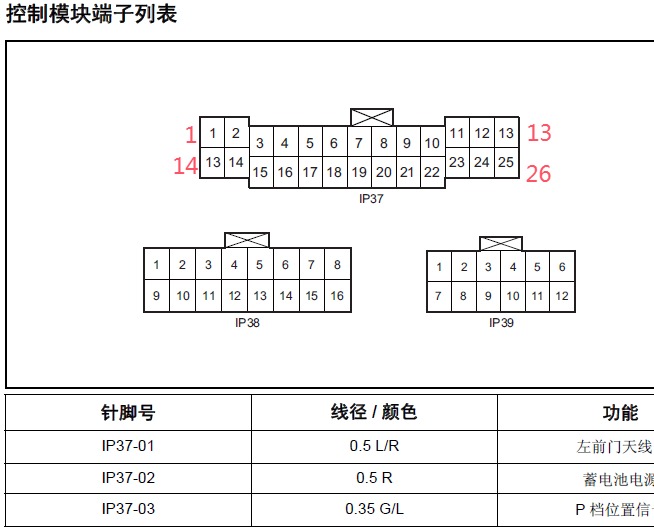 2017年猎豹CS9无钥匙电脑针脚资料