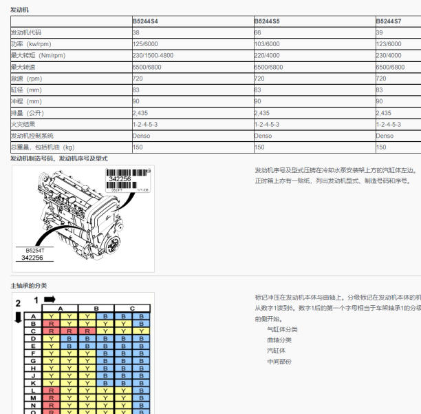 2005年沃尔沃S40发动机测量数据