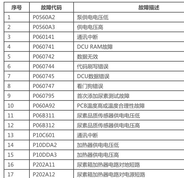 2024年长城金刚炮尿素泵故障码资料