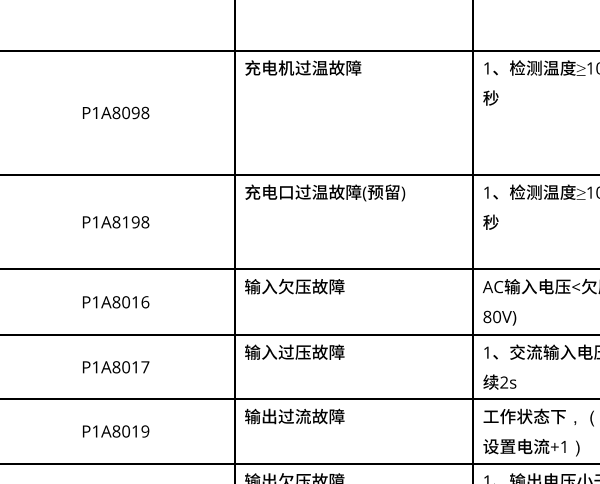 2023年吉利远程星享F1E 充电机故障码资料