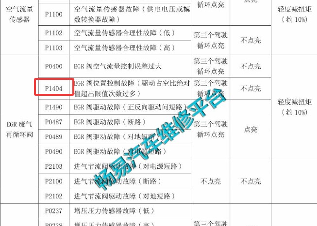 14年哈弗H6 P1404故障码维修资料