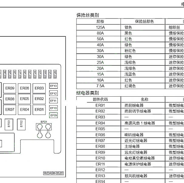 2020年广汽传祺GE3保险盒说明