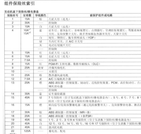 2005年本田奥德赛大灯保险丝说明