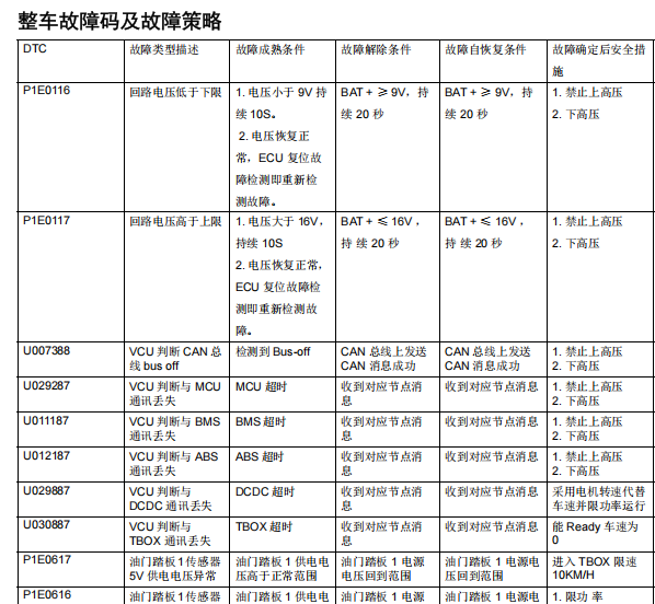 2021年奇瑞开瑞海豚EV 整车控制器和车身模块故障码资料