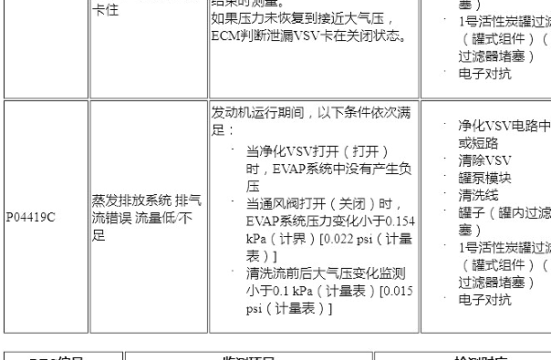 2019年丰田塞纳P04419C 故障码诊断资料
