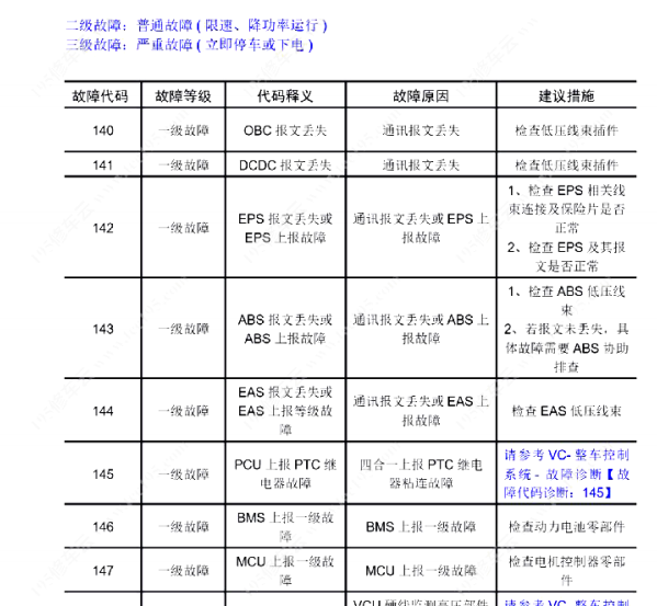 2018年华晨鑫源X30LEV 整车控制器故障码资料