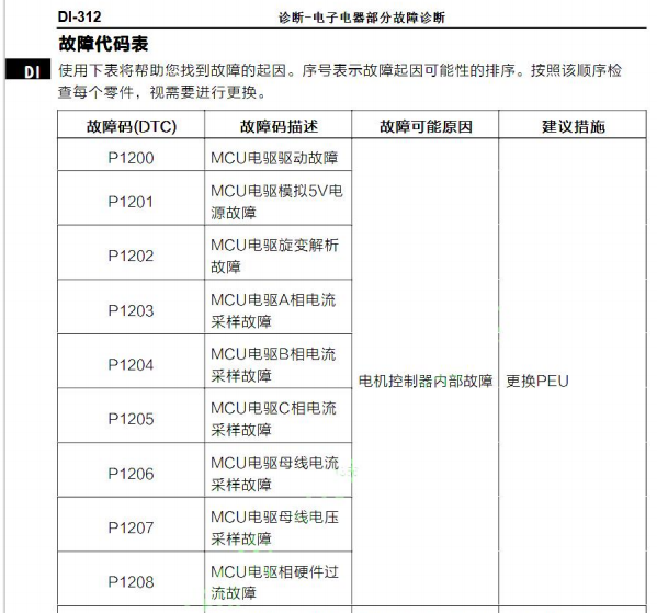 2023年福田智蓝精灵电机系统故障码资料