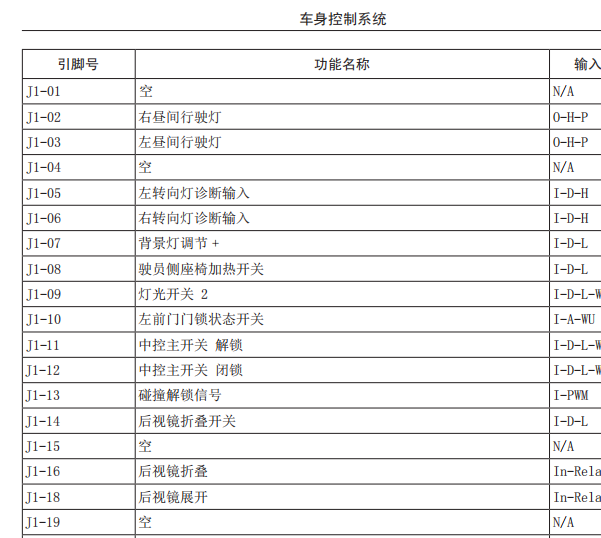 2015年长城哈弗H2 BCM针脚资料